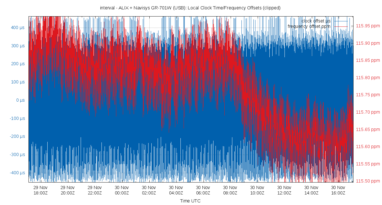 interval local offset