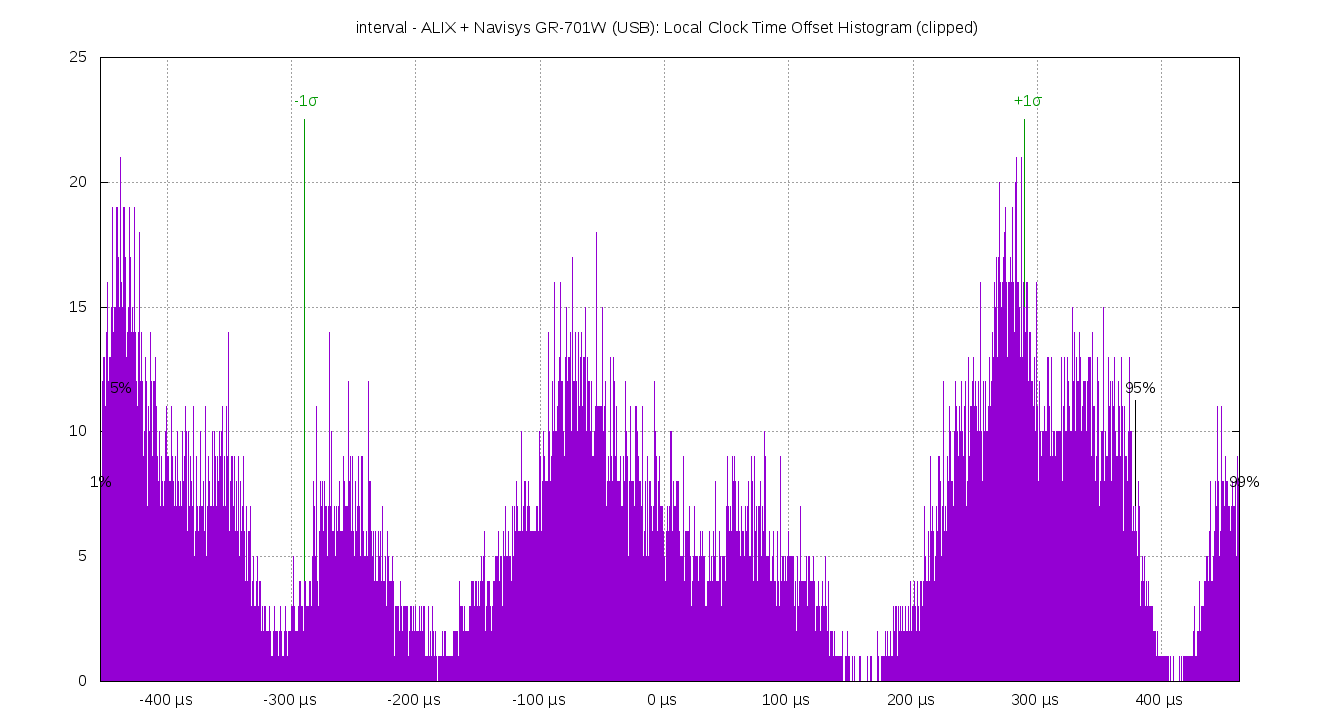 local offset histogram plot