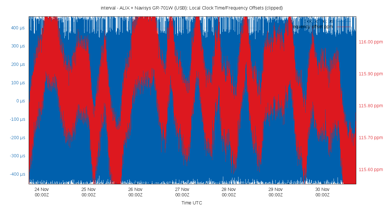 local offset plot