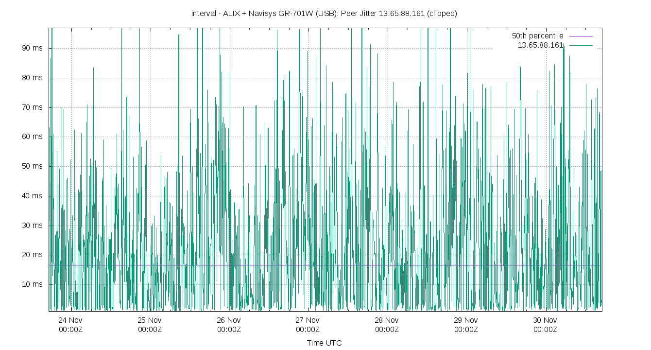 peer jitter 13.65.88.161 plot