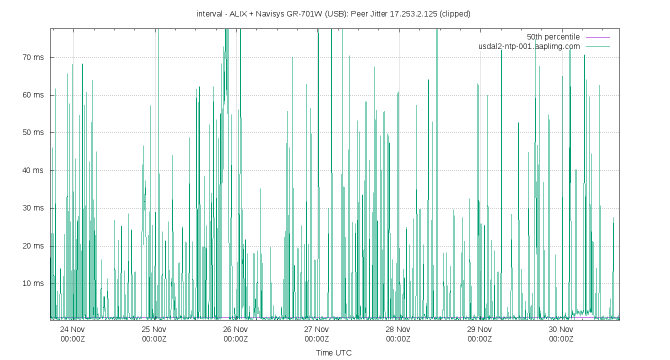 peer jitter 17.253.2.125 plot