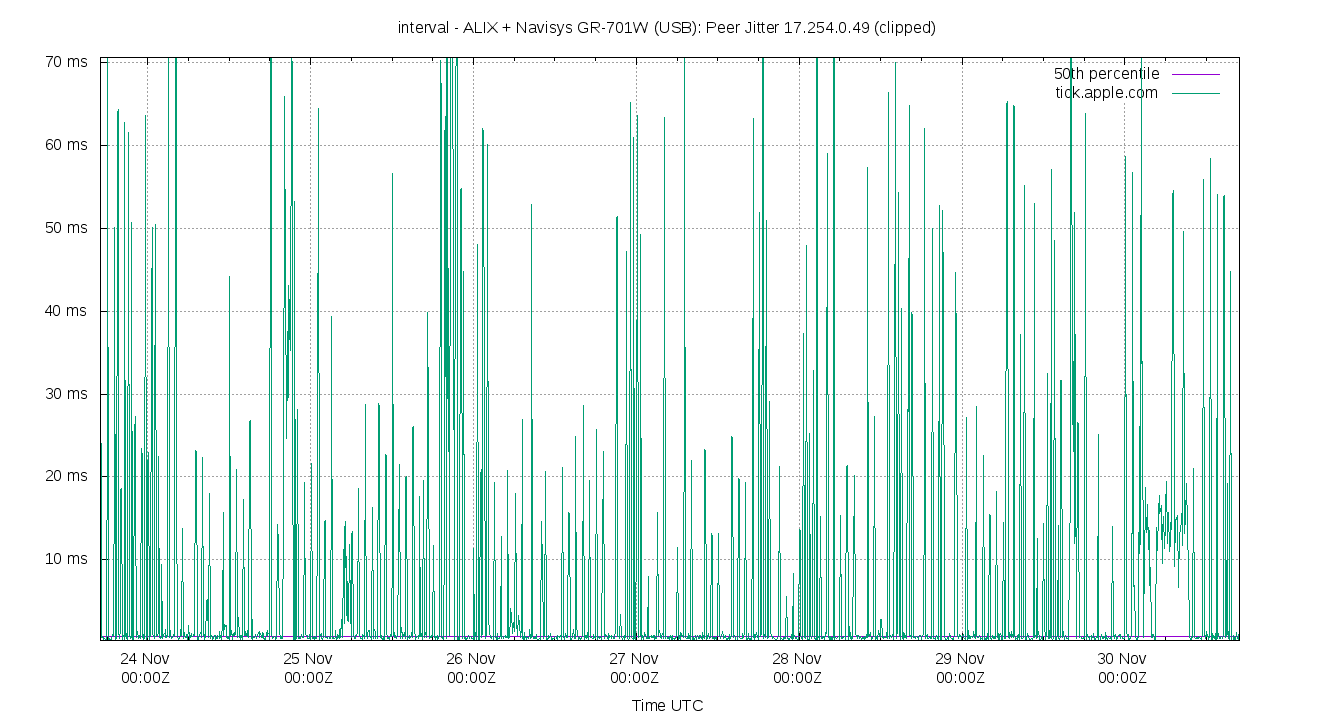 peer jitter 17.254.0.49 plot