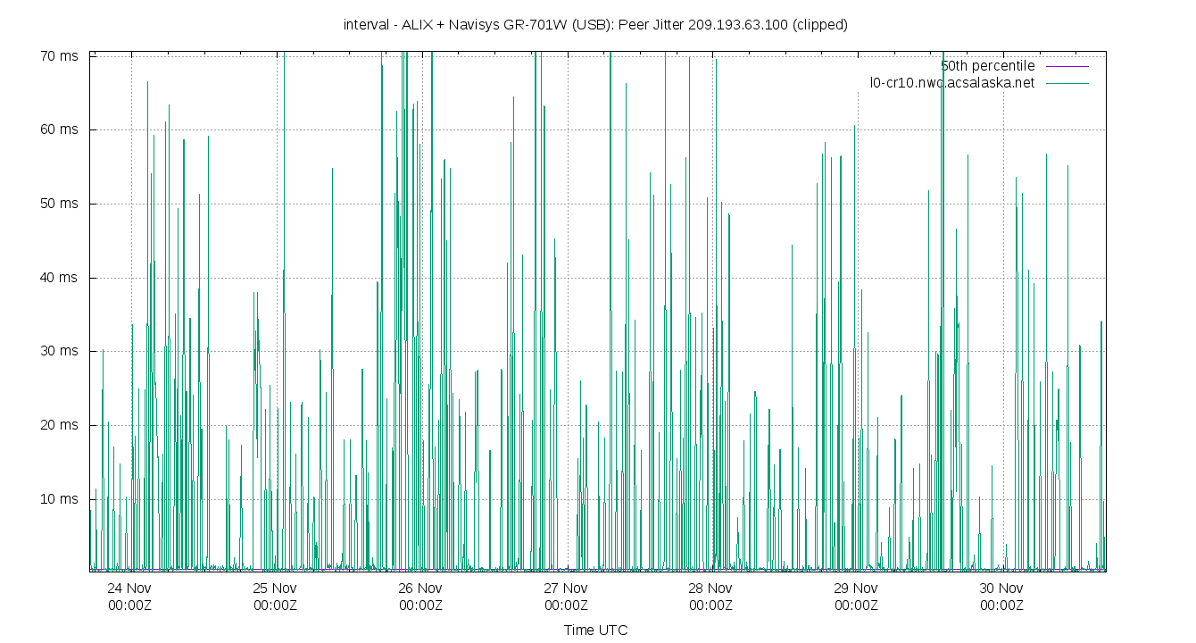 peer jitter 209.193.63.100 plot