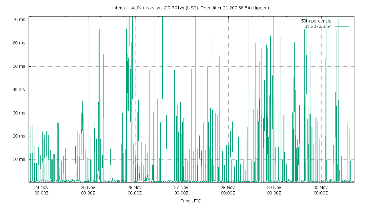 peer jitter 31.207.56.54 plot