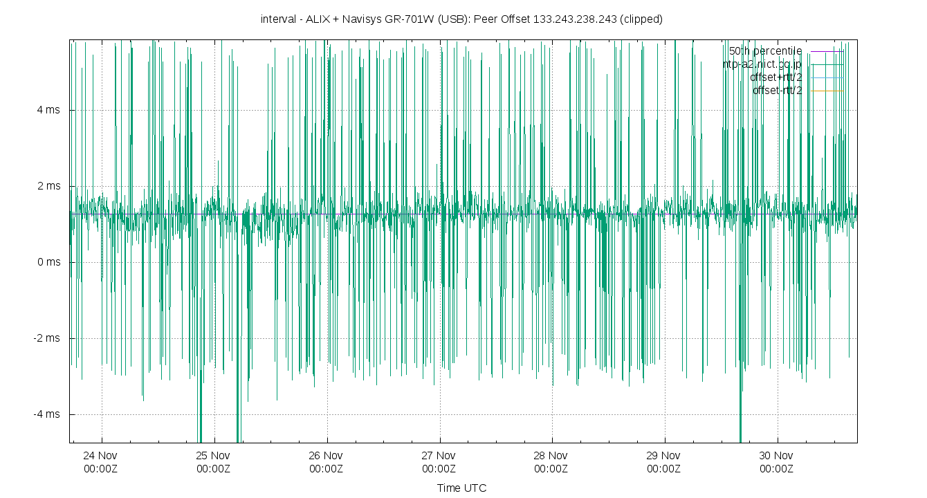 peer offset 133.243.238.243 plot