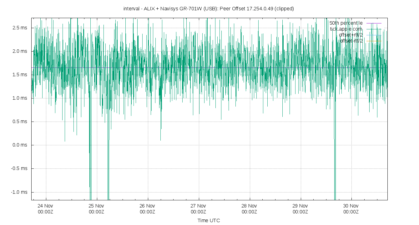 peer offset 17.254.0.49 plot