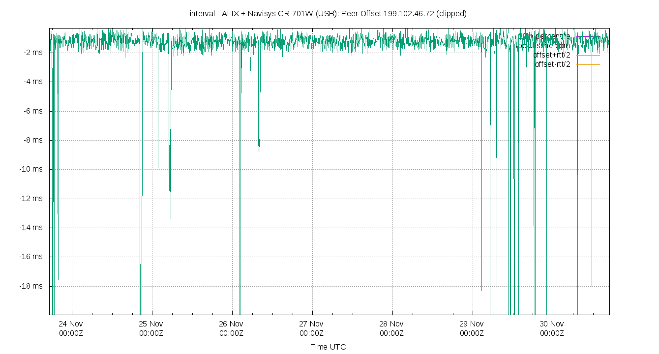 peer offset 199.102.46.72 plot