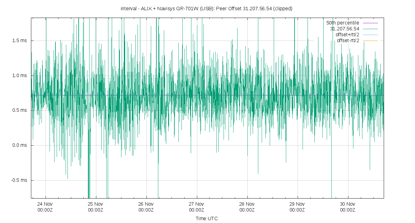 peer offset 31.207.56.54 plot