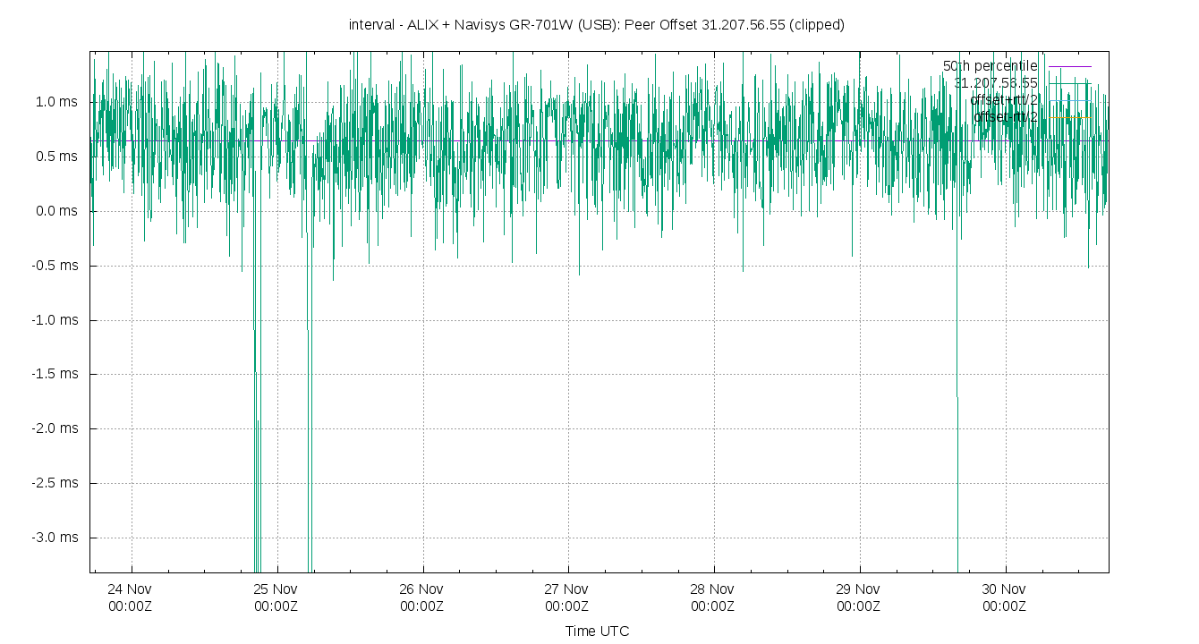 peer offset 31.207.56.55 plot