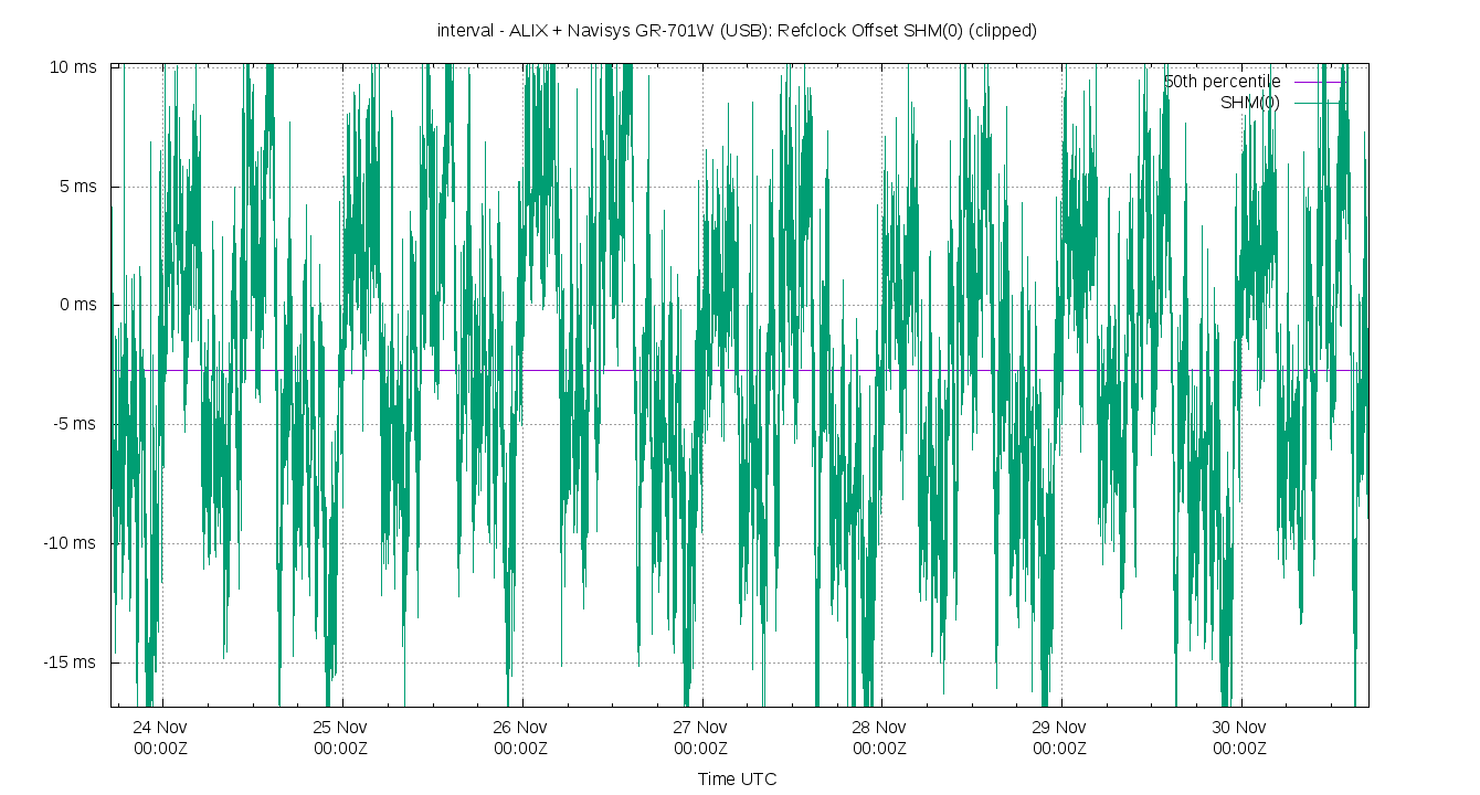 peer offset SHM(0) plot