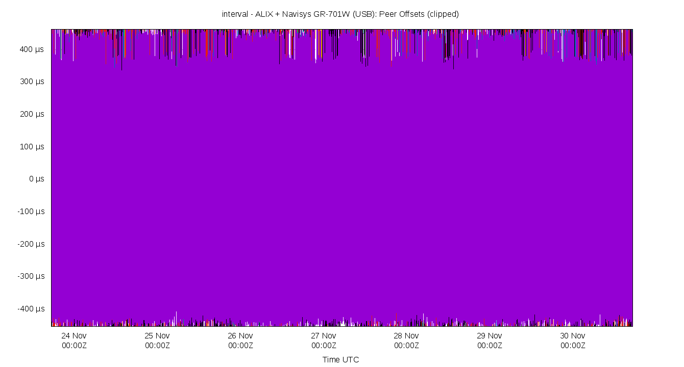 peer offsets plot