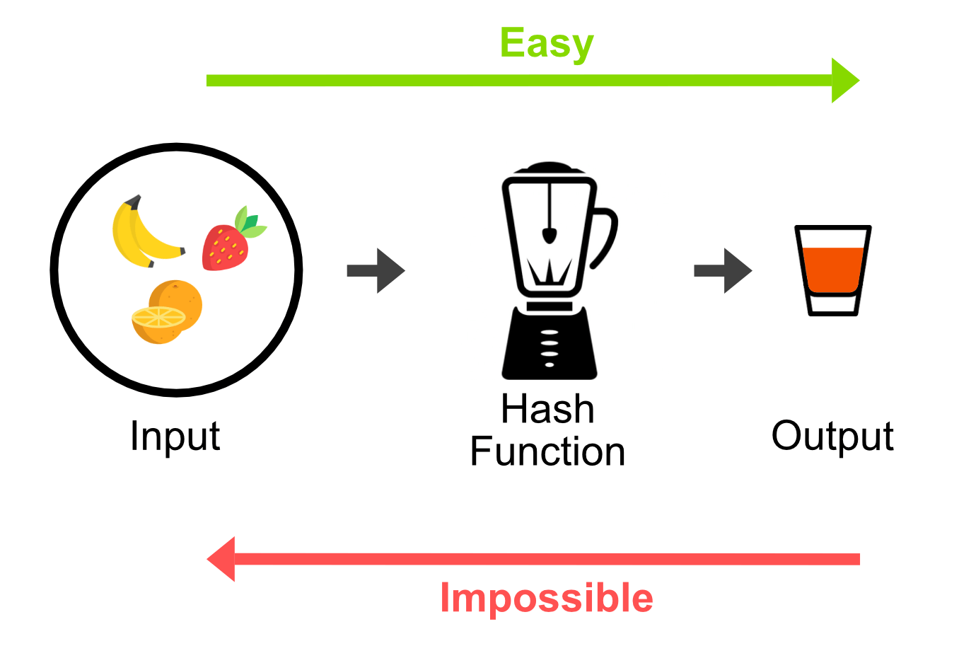 Diagram showing that you can turn fruit into a smoothie, but you can't turn a smoothie back into the original fruit. ~ Image by Julien Piatek.